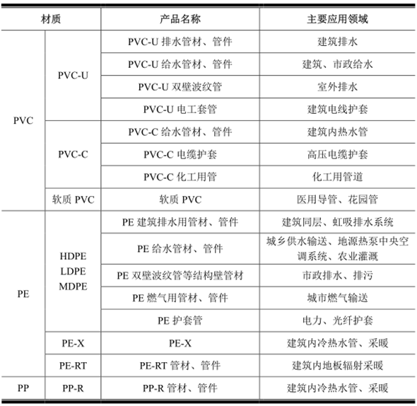 塑料管道主要產品分類