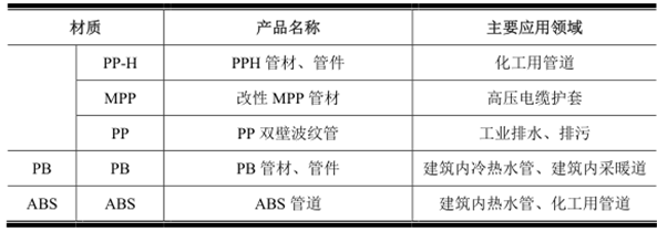 塑料管道主要產品分類