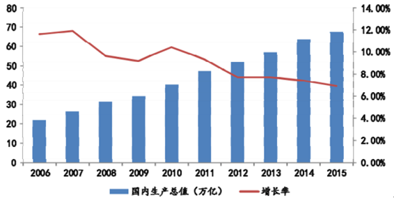 2006-2015年我國國內生產總值以及增長率