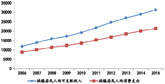 2006-2015年我國城鎮(zhèn)居民人均可支配收入及現(xiàn)金消費支出