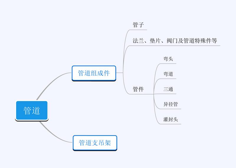 管道，管子，管件，管道組成件的關(guān)系是什么？